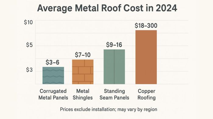 Industrial roofing cost estimate